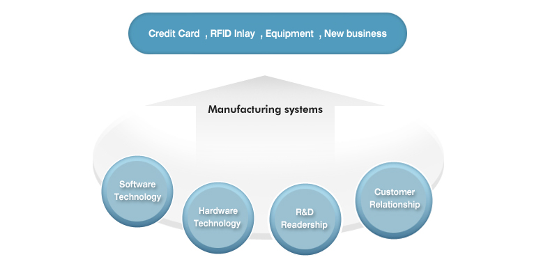 Business Overview in RF Cards, Inlay manufacturing